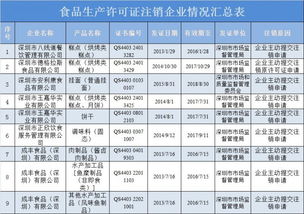 深圳六家企業九張食品生產許可證被注銷